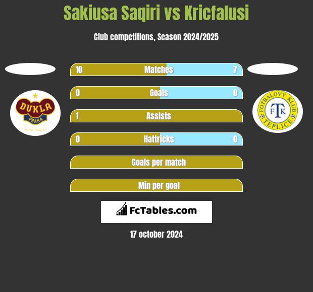 Sakiusa Saqiri vs Kricfalusi h2h player stats