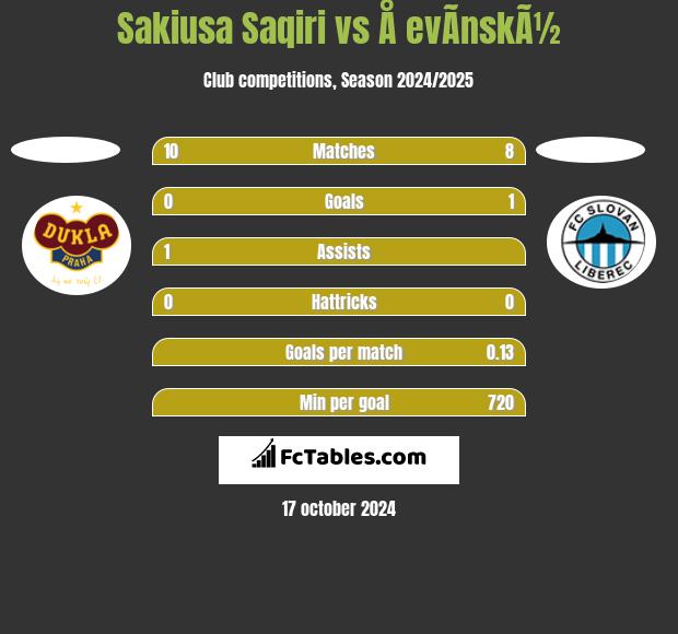 Sakiusa Saqiri vs Å evÃ­nskÃ½ h2h player stats