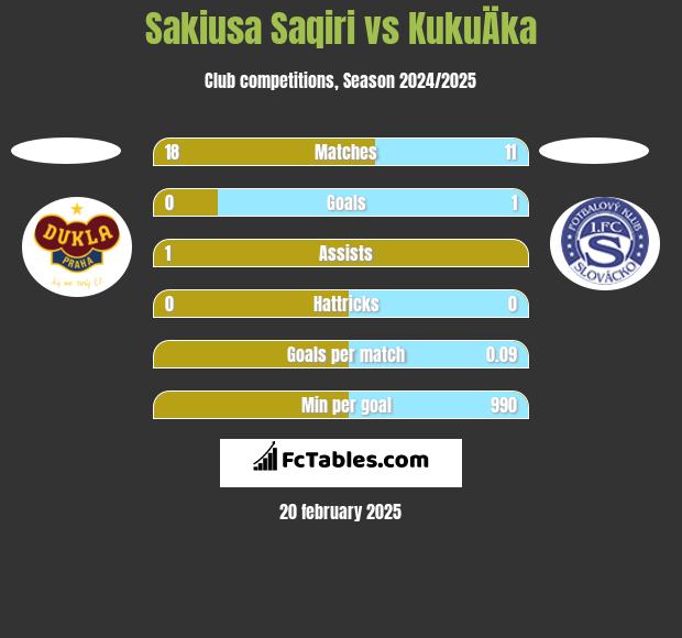 Sakiusa Saqiri vs KukuÄka h2h player stats