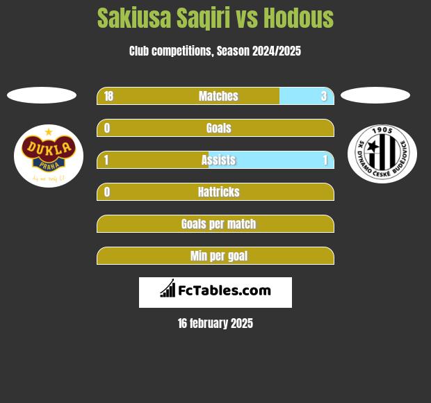 Sakiusa Saqiri vs Hodous h2h player stats