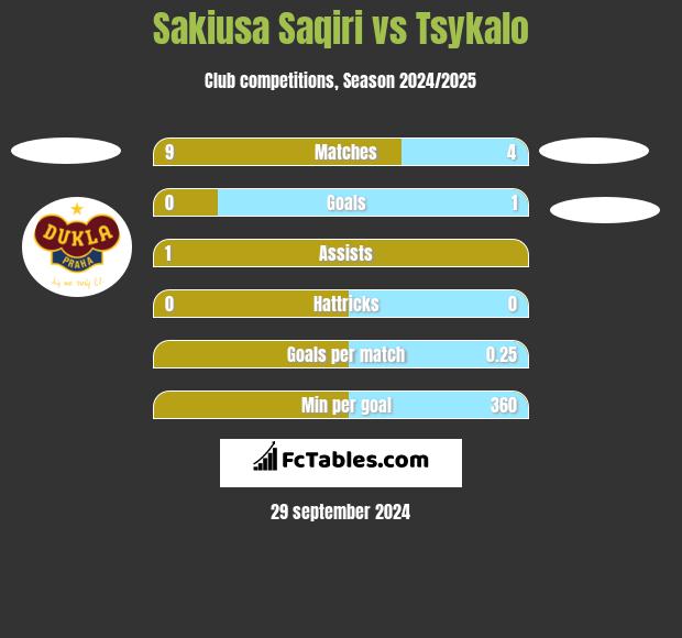 Sakiusa Saqiri vs Tsykalo h2h player stats