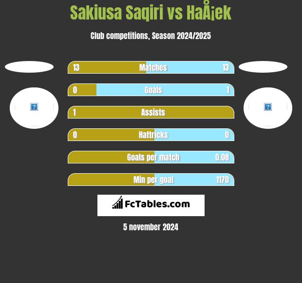 Sakiusa Saqiri vs HaÅ¡ek h2h player stats