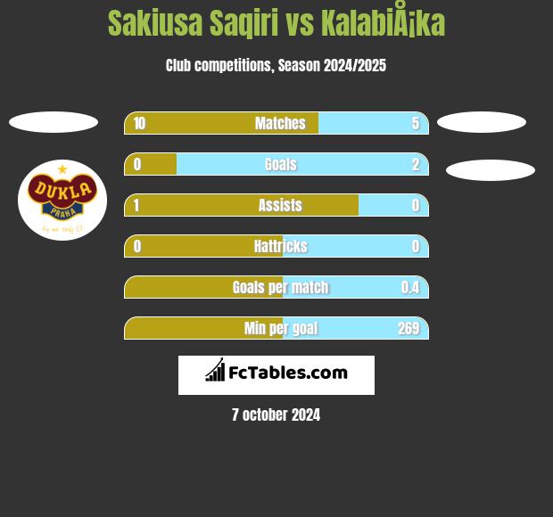 Sakiusa Saqiri vs KalabiÅ¡ka h2h player stats