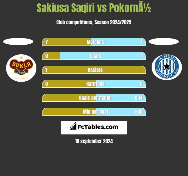 Sakiusa Saqiri vs PokornÃ½ h2h player stats