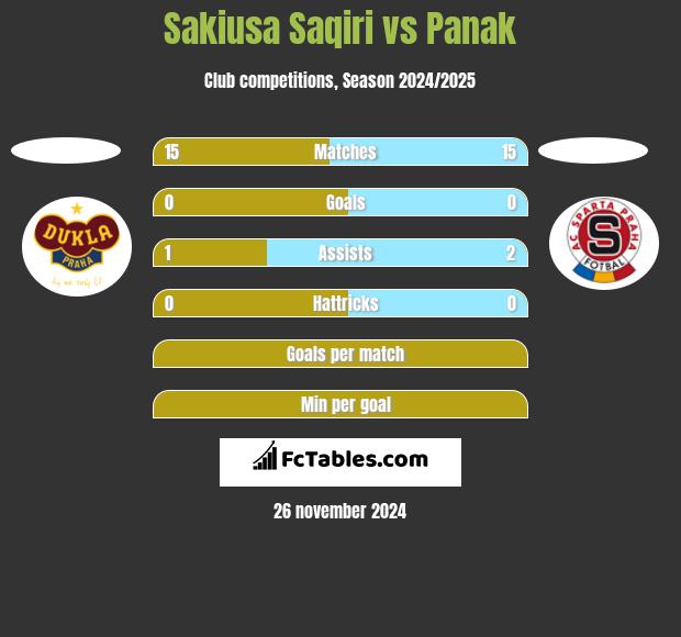 Sakiusa Saqiri vs Panak h2h player stats