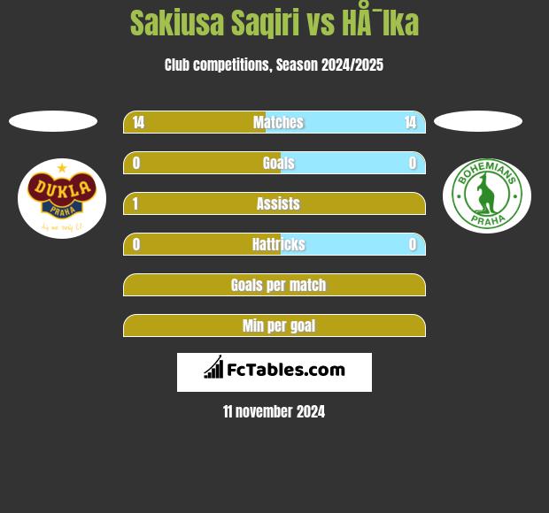 Sakiusa Saqiri vs HÅ¯lka h2h player stats