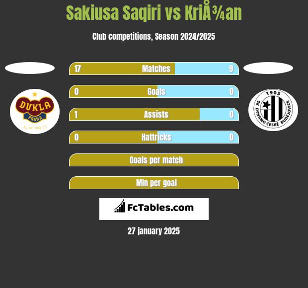 Sakiusa Saqiri vs KriÅ¾an h2h player stats