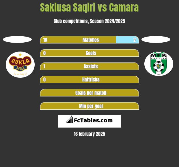 Sakiusa Saqiri vs Camara h2h player stats