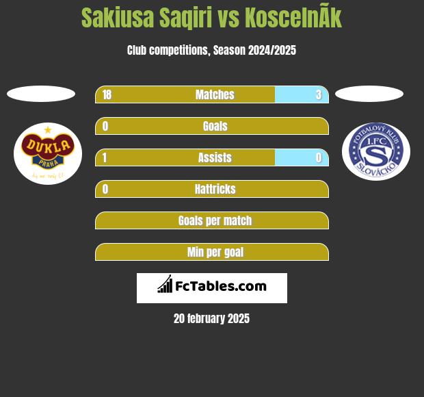 Sakiusa Saqiri vs KoscelnÃ­k h2h player stats