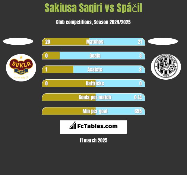 Sakiusa Saqiri vs Spáčil h2h player stats