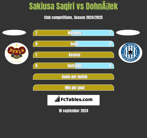 Sakiusa Saqiri vs DohnÃ¡lek h2h player stats