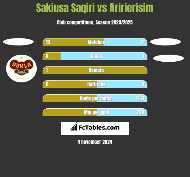 Sakiusa Saqiri vs Aririerisim h2h player stats