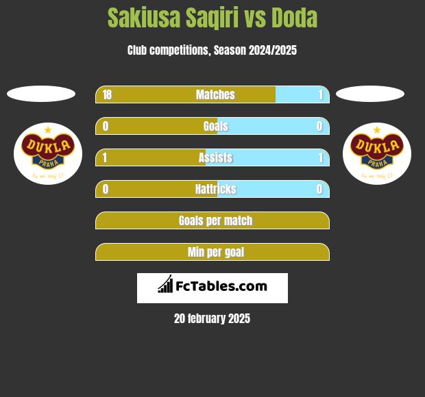 Sakiusa Saqiri vs Doda h2h player stats