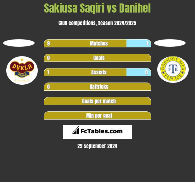 Sakiusa Saqiri vs Danihel h2h player stats