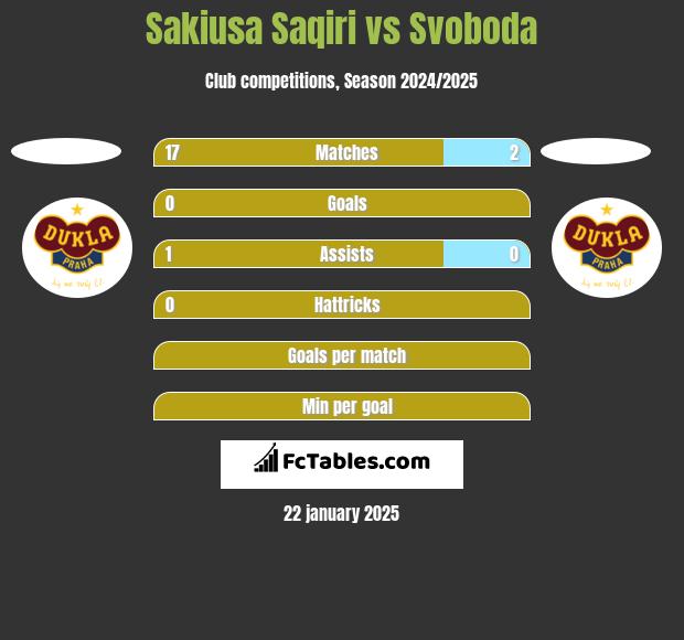 Sakiusa Saqiri vs Svoboda h2h player stats