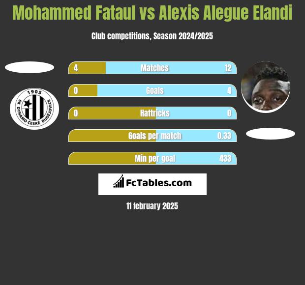 Mohammed Fataul vs Alexis Alegue Elandi h2h player stats