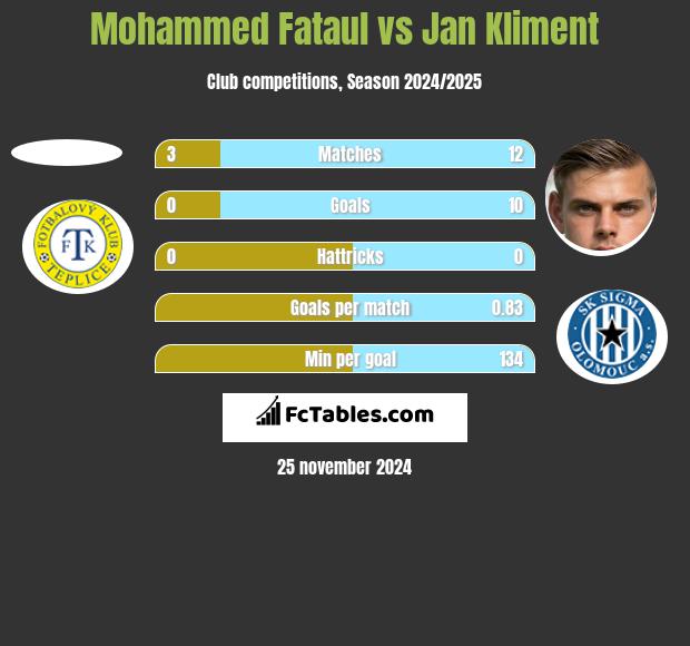 Mohammed Fataul vs Jan Kliment h2h player stats