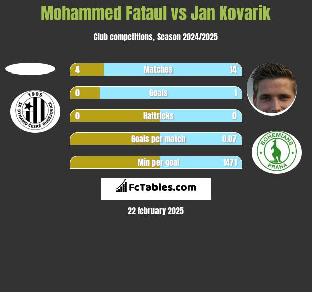 Mohammed Fataul vs Jan Kovarik h2h player stats