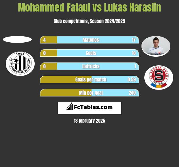 Mohammed Fataul vs Lukas Haraslin h2h player stats