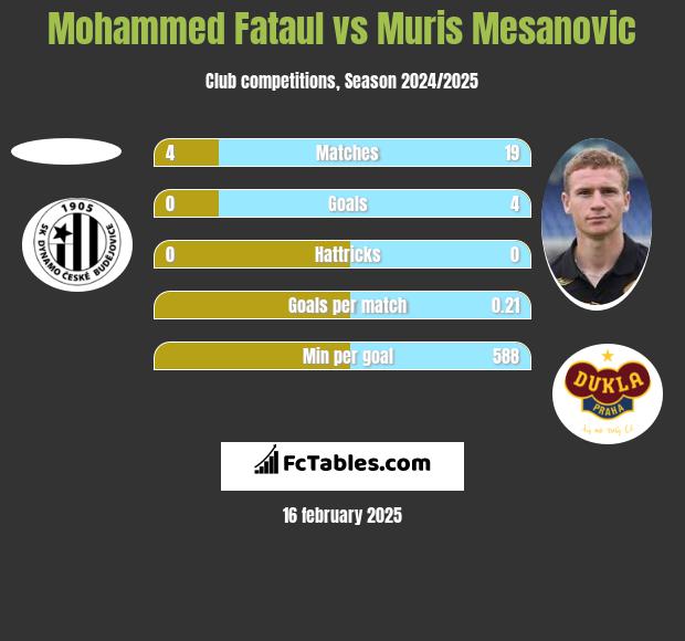 Mohammed Fataul vs Muris Mesanovic h2h player stats