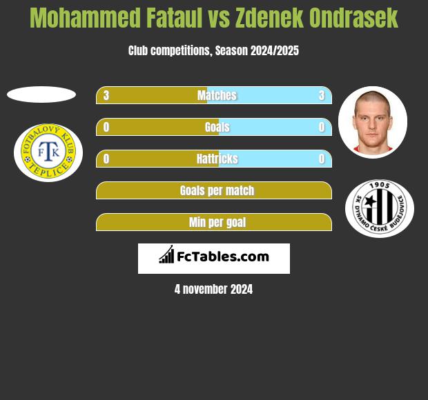 Mohammed Fataul vs Zdenek Ondrasek h2h player stats