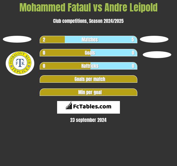 Mohammed Fataul vs Andre Leipold h2h player stats