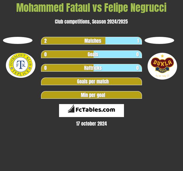 Mohammed Fataul vs Felipe Negrucci h2h player stats