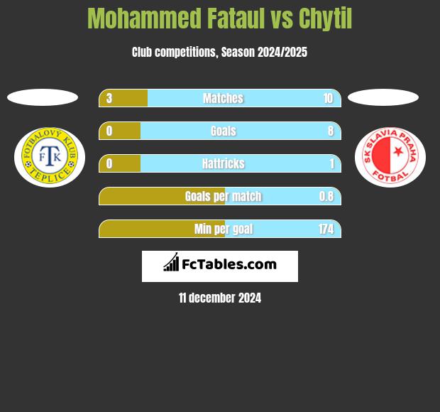 Mohammed Fataul vs Chytil h2h player stats