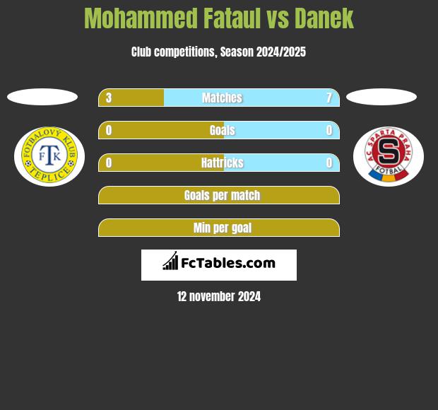 Mohammed Fataul vs Danek h2h player stats