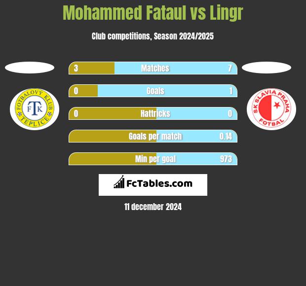 Mohammed Fataul vs Lingr h2h player stats