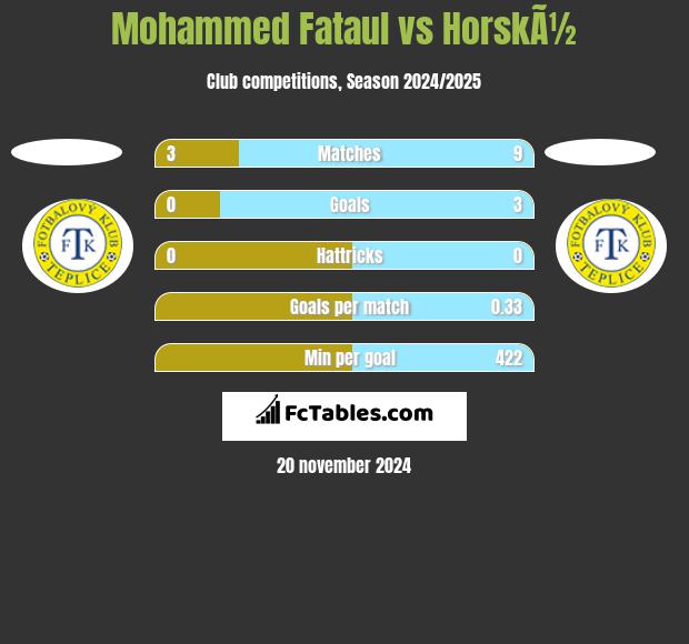 Mohammed Fataul vs HorskÃ½ h2h player stats