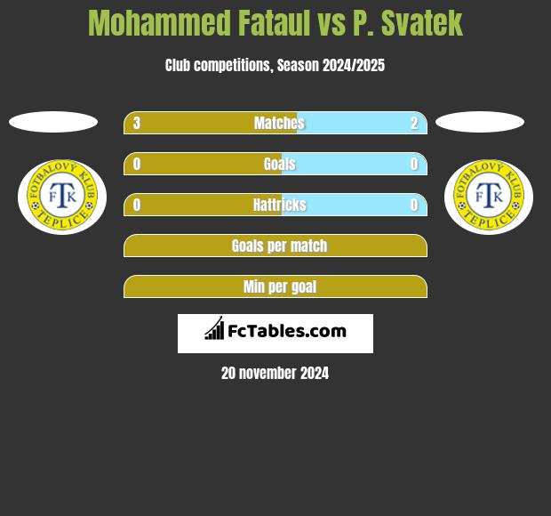 Mohammed Fataul vs P. Svatek h2h player stats