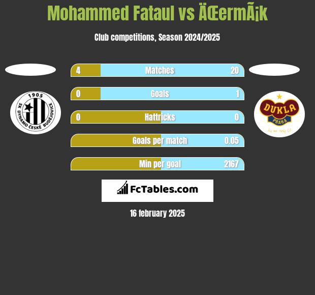 Mohammed Fataul vs ÄŒermÃ¡k h2h player stats