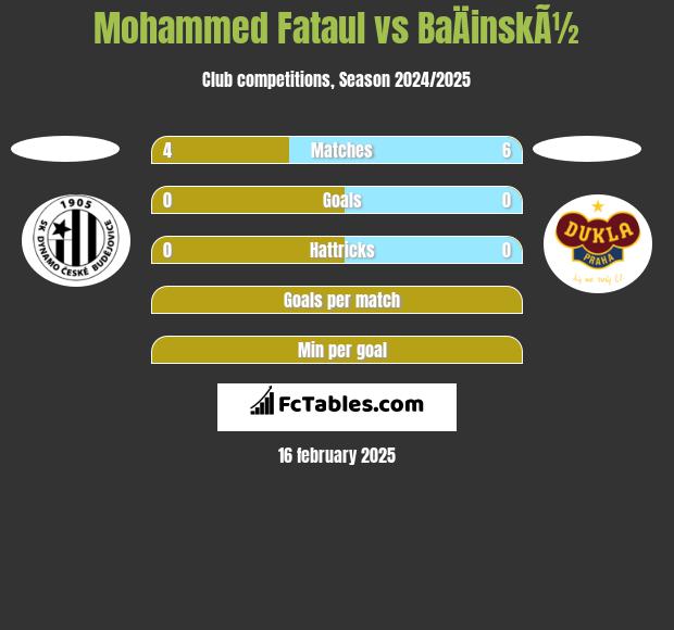 Mohammed Fataul vs BaÄinskÃ½ h2h player stats