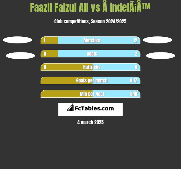 Faazil Faizul Ali vs Å indelÃ¡Å™ h2h player stats