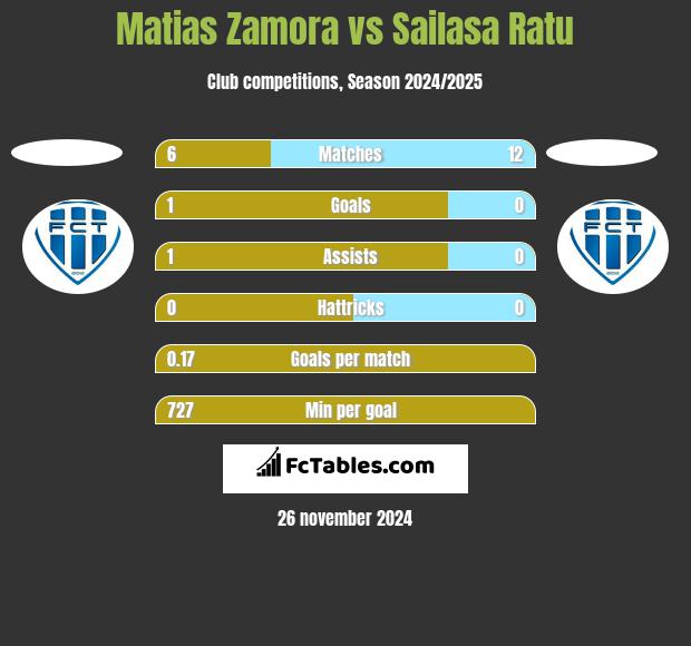 Matias Zamora vs Sailasa Ratu h2h player stats