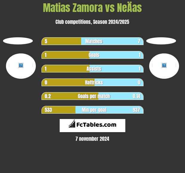 Matias Zamora vs NeÄas h2h player stats