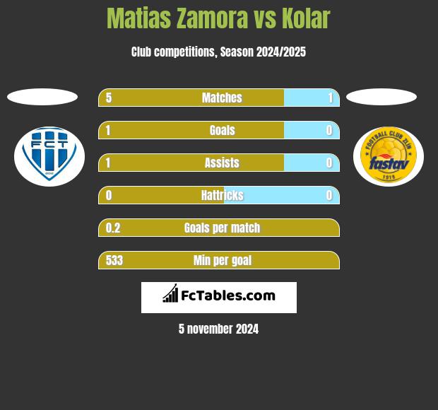 Matias Zamora vs Kolar h2h player stats