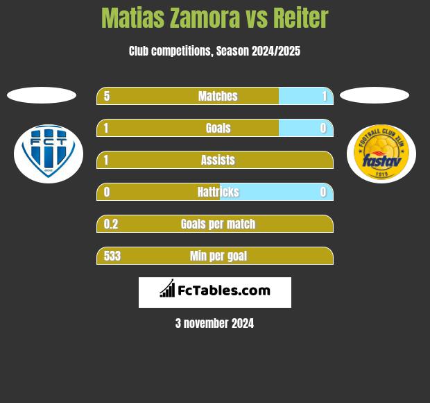 Matias Zamora vs Reiter h2h player stats