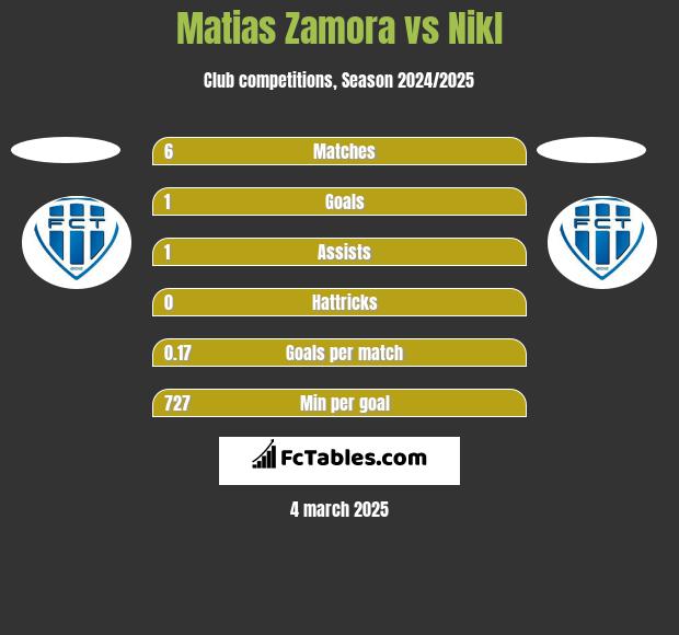 Matias Zamora vs Nikl h2h player stats