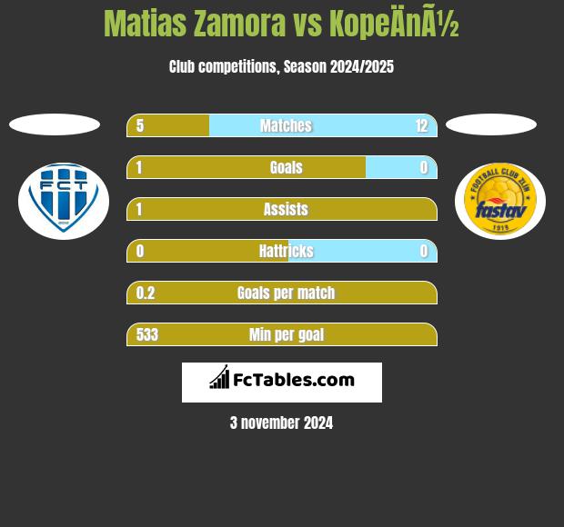 Matias Zamora vs KopeÄnÃ½ h2h player stats