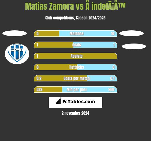 Matias Zamora vs Å indelÃ¡Å™ h2h player stats