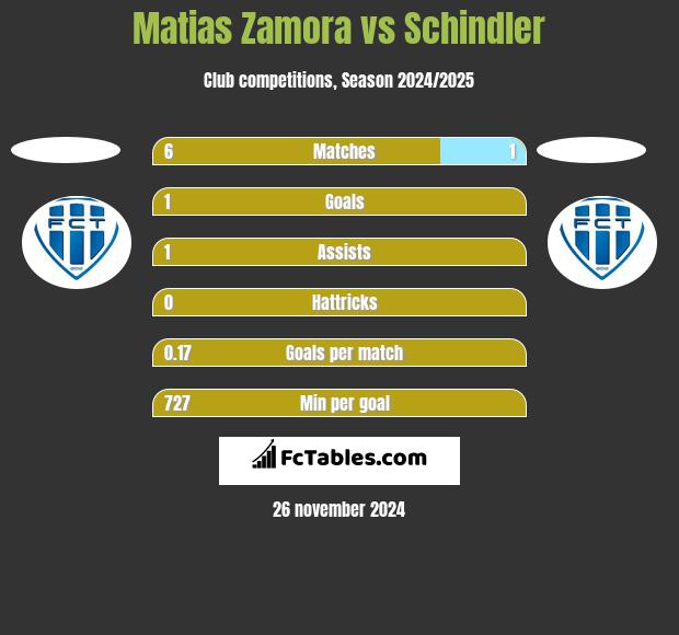 Matias Zamora vs Schindler h2h player stats