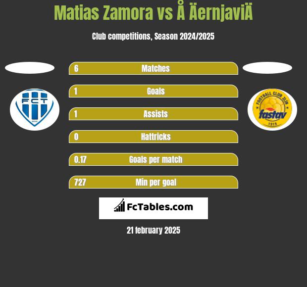 Matias Zamora vs Å ÄernjaviÄ h2h player stats