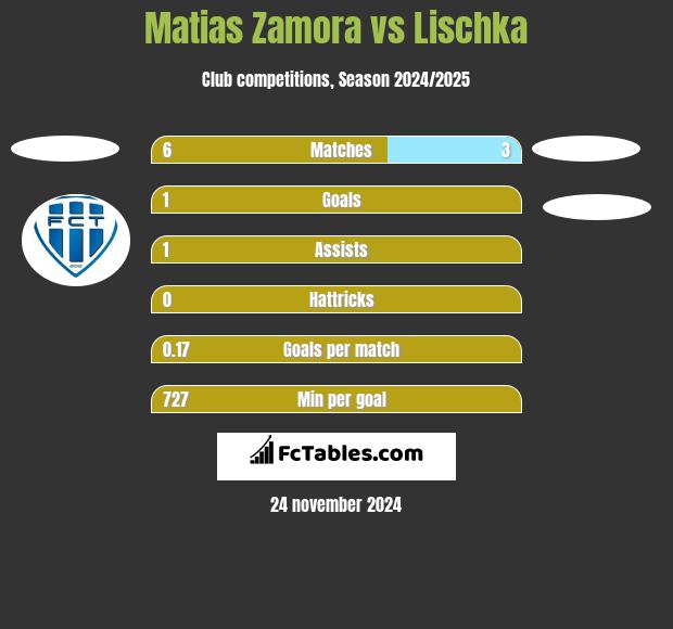 Matias Zamora vs Lischka h2h player stats