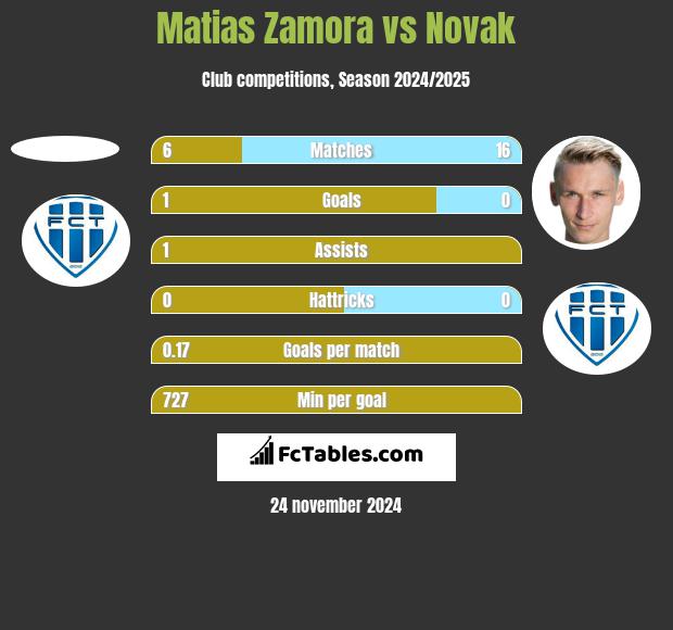 Matias Zamora vs Novak h2h player stats