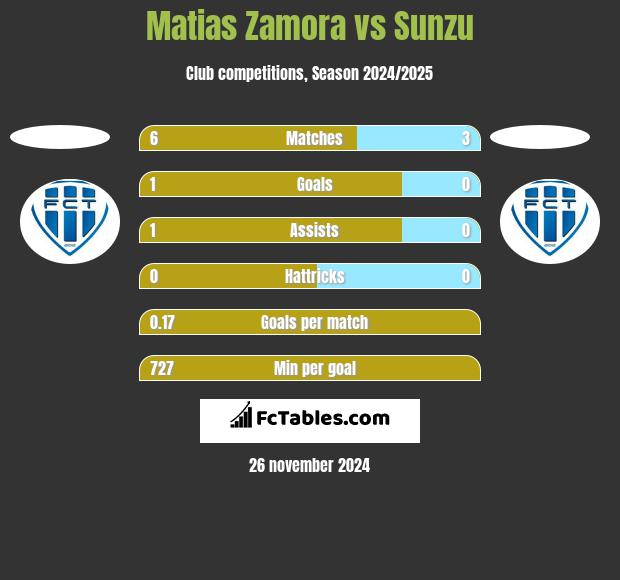 Matias Zamora vs Sunzu h2h player stats