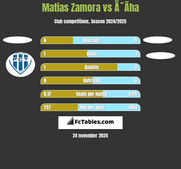 Matias Zamora vs Å˜Ã­ha h2h player stats