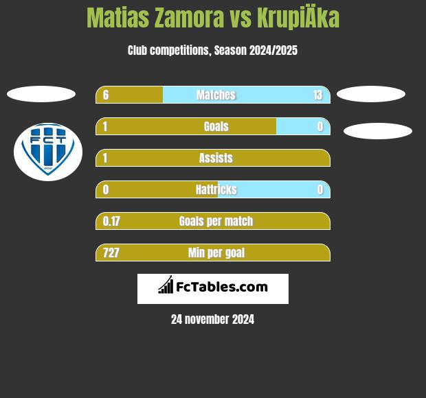 Matias Zamora vs KrupiÄka h2h player stats