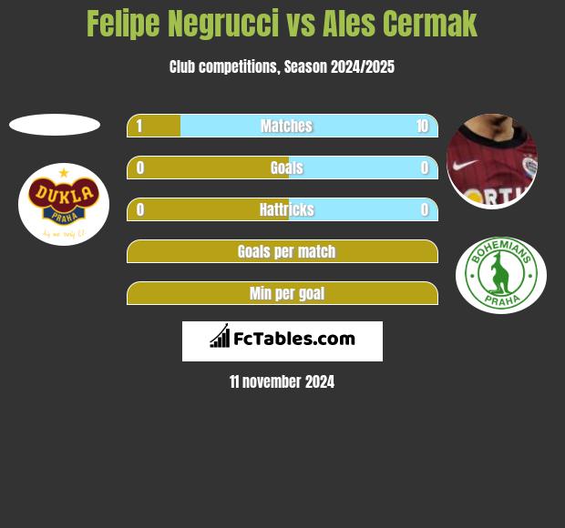 Felipe Negrucci vs Ales Cermak h2h player stats